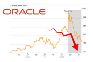 Вартість Oracle впала вдвічі через сумніви в прибутковості ШІ